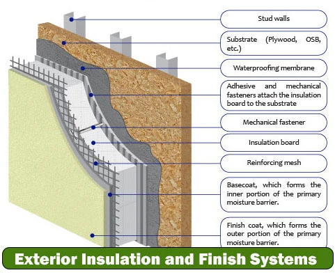 Exterior Insulation and Finish Systems
